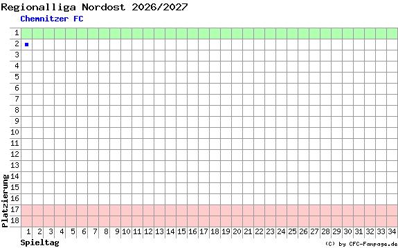 Diagramm Tabellenfahrt
