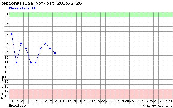 Diagramm Tabellenfahrt
