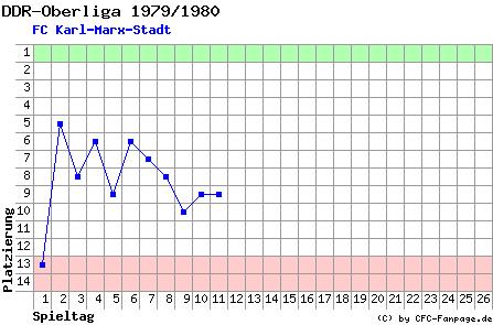 Diagramm Tabellenfahrt