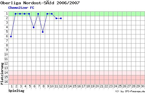 Diagramm Tabellenfahrt