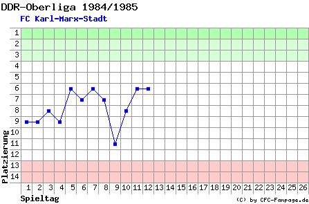 Diagramm Tabellenfahrt