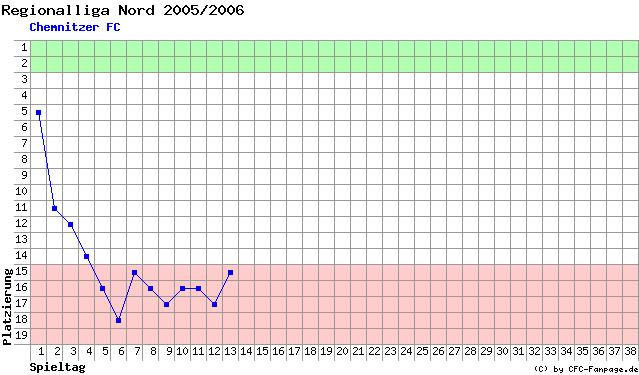 Diagramm Tabellenfahrt