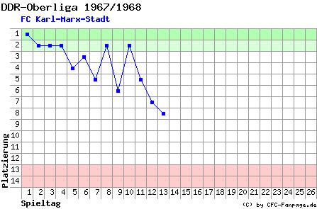 Diagramm Tabellenfahrt
