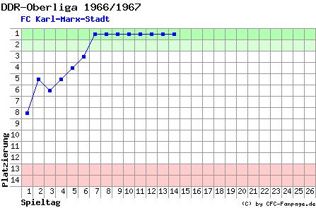 Diagramm Tabellenfahrt