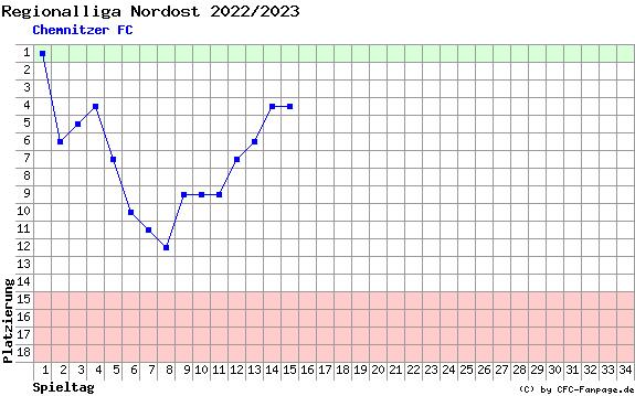 Diagramm Tabellenfahrt