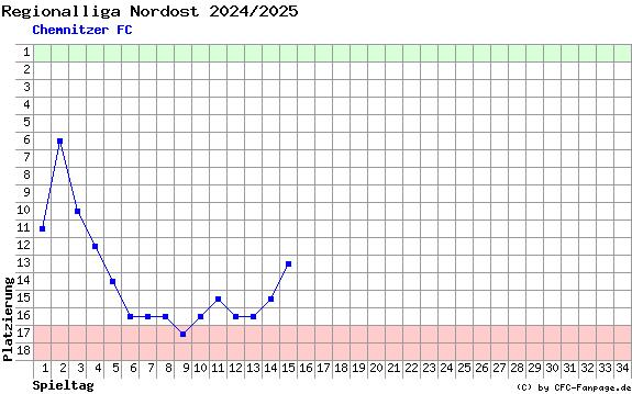 Diagramm Tabellenfahrt