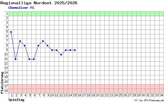 Diagramm Tabellenfahrt