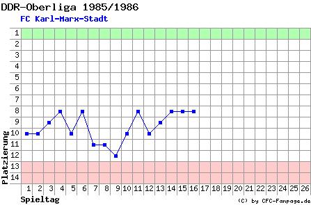 Diagramm Tabellenfahrt