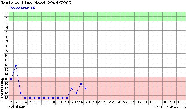 Diagramm Tabellenfahrt