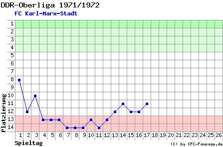 Diagramm Tabellenfahrt