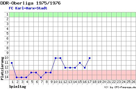 Diagramm Tabellenfahrt