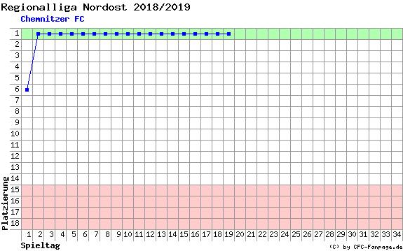 Diagramm Tabellenfahrt