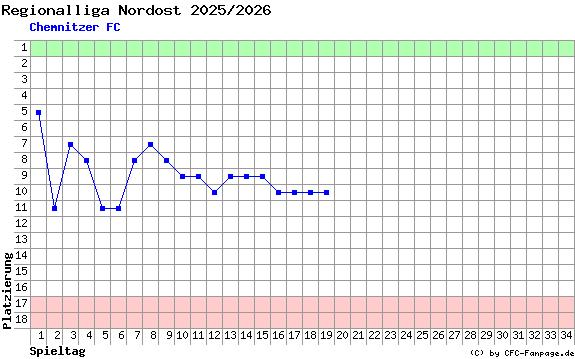 Diagramm Tabellenfahrt