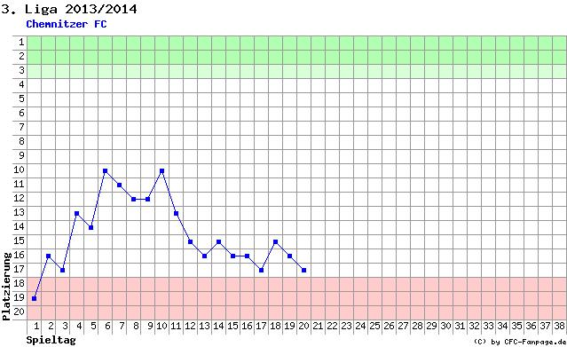 Diagramm Tabellenfahrt