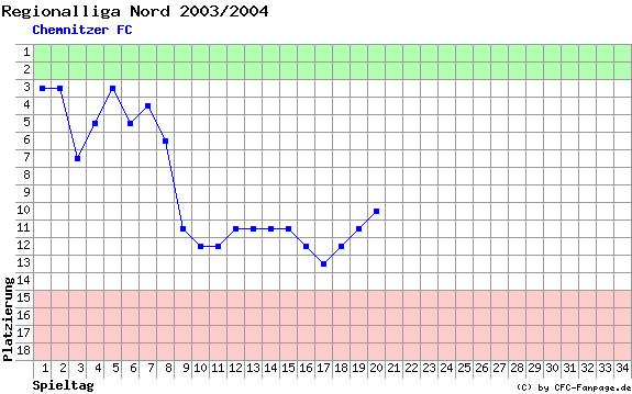 Diagramm Tabellenfahrt