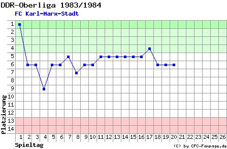 Diagramm Tabellenfahrt