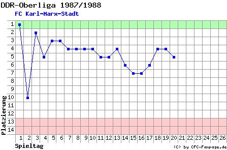 Diagramm Tabellenfahrt