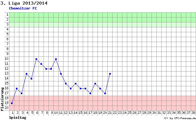 Diagramm Tabellenfahrt