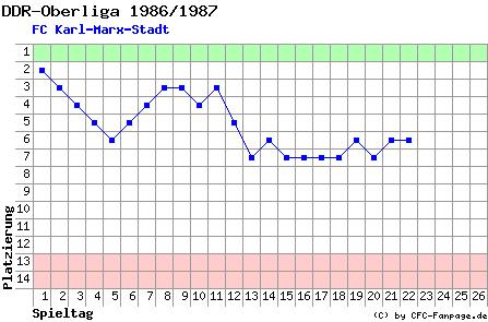 Diagramm Tabellenfahrt