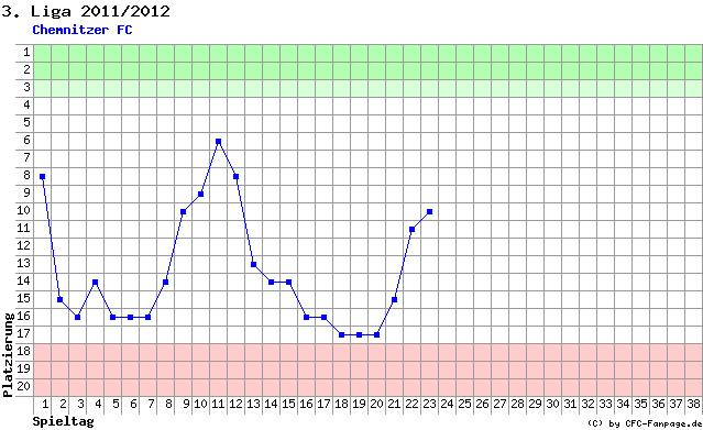 Diagramm Tabellenfahrt