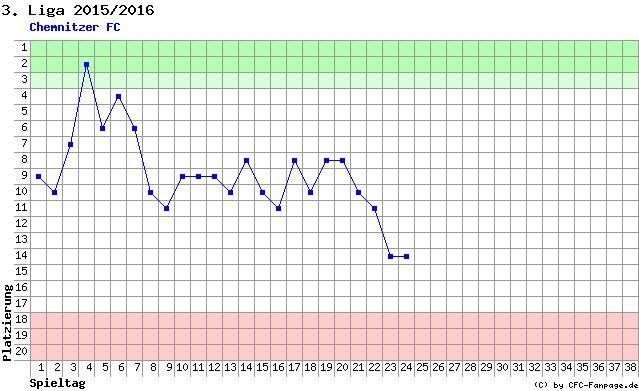 Diagramm Tabellenfahrt