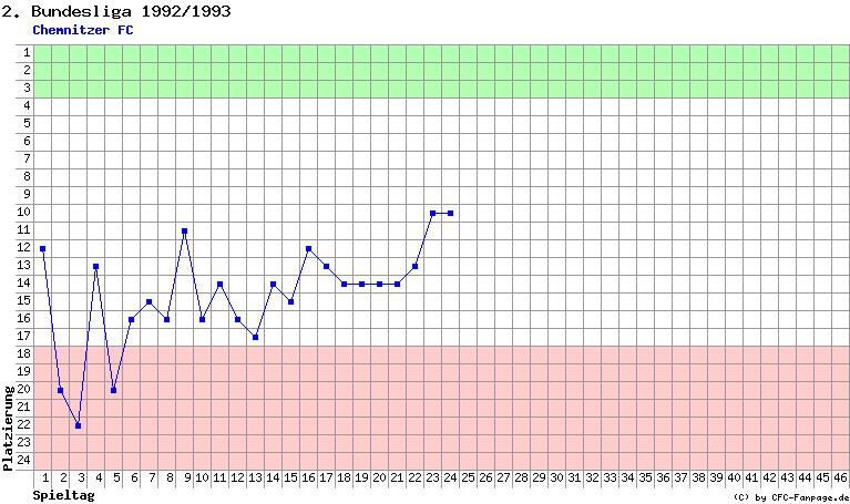 Diagramm Tabellenfahrt