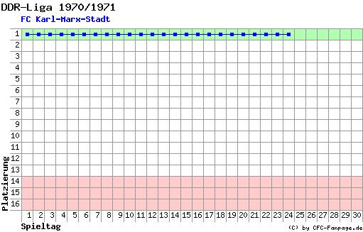 Diagramm Tabellenfahrt