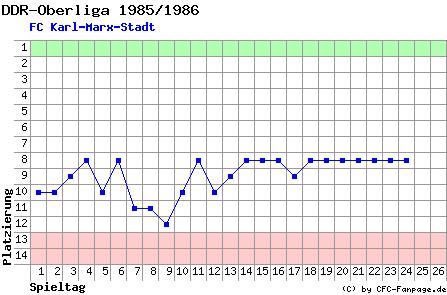Diagramm Tabellenfahrt