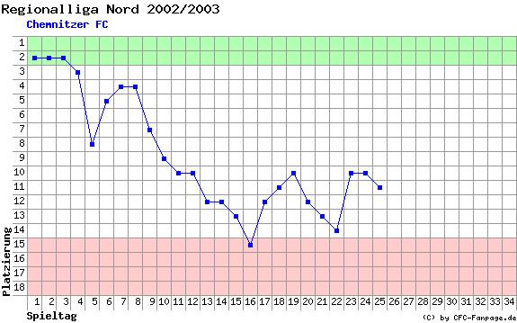 Diagramm Tabellenfahrt