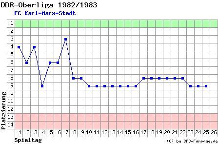 Diagramm Tabellenfahrt