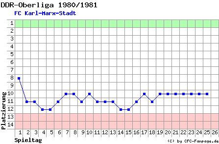 Diagramm Tabellenfahrt