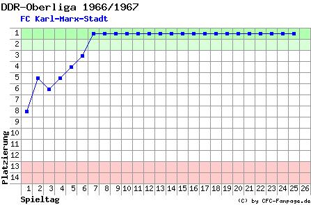 Diagramm Tabellenfahrt