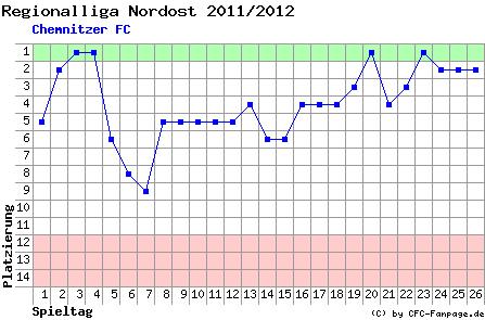 Diagramm Tabellenfahrt