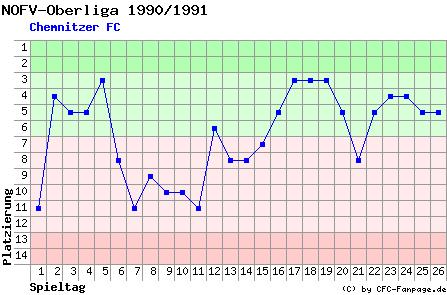 Diagramm Tabellenfahrt