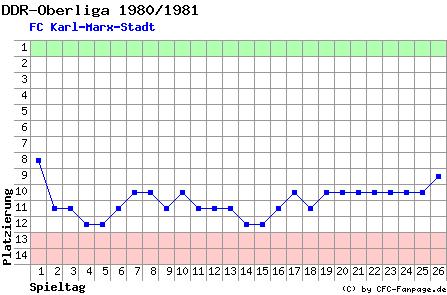 Diagramm Tabellenfahrt