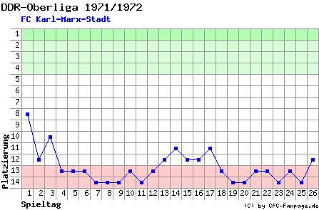 Diagramm Tabellenfahrt