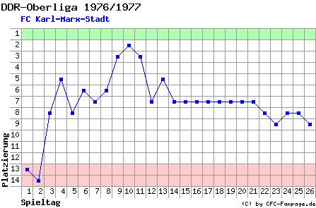 Diagramm Tabellenfahrt