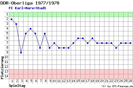 Diagramm Tabellenfahrt