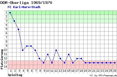 Diagramm Tabellenfahrt