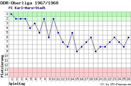 Diagramm Tabellenfahrt