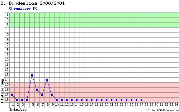 Diagramm Tabellenfahrt