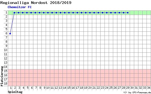 Diagramm Tabellenfahrt
