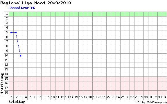 Diagramm Tabellenfahrt