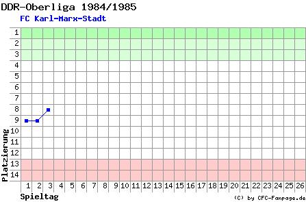 Diagramm Tabellenfahrt