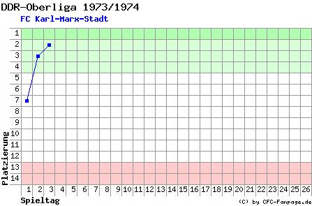 Diagramm Tabellenfahrt