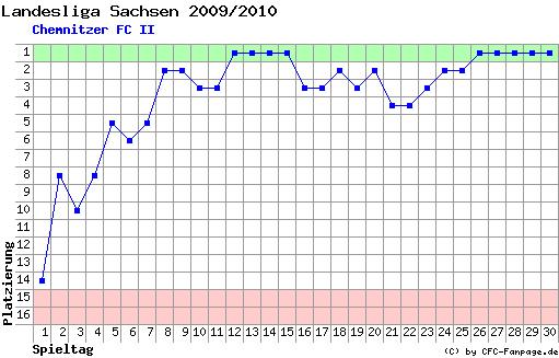 Diagramm Tabellenfahrt