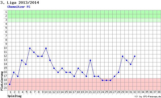 Diagramm Tabellenfahrt