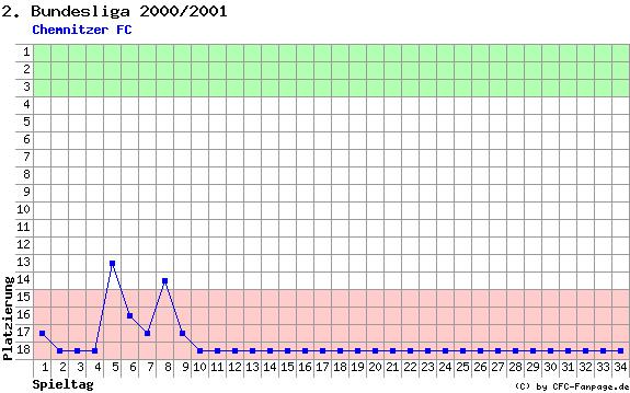 Diagramm Tabellenfahrt