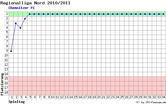 Diagramm Tabellenfahrt