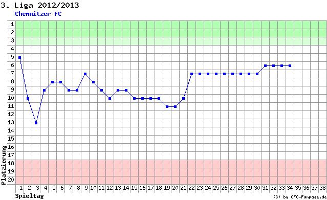 Diagramm Tabellenfahrt